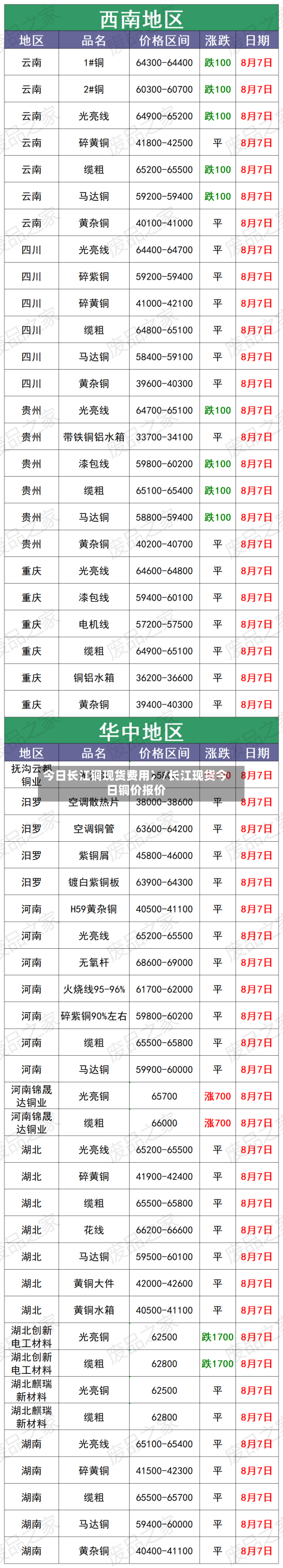 今日长江铜现货费用冫/长江现货今日铜价报价