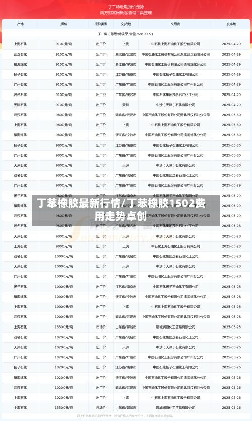 丁苯橡胶最新行情/丁苯橡胶1502费用走势卓创