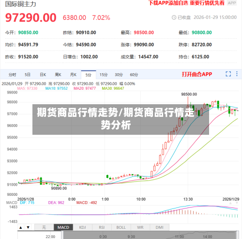 期货商品行情走势/期货商品行情走势分析