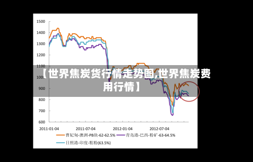 【世界焦炭货行情走势图,世界焦炭费用行情】