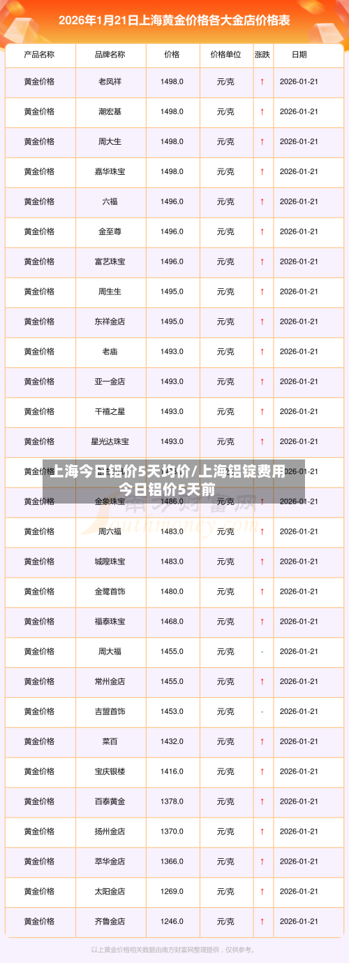 上海今日铝价5天均价/上海铝锭费用今日铝价5天前
