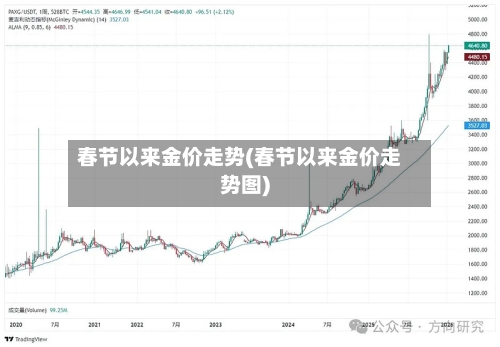 春节以来金价走势(春节以来金价走势图)-第3张图片
