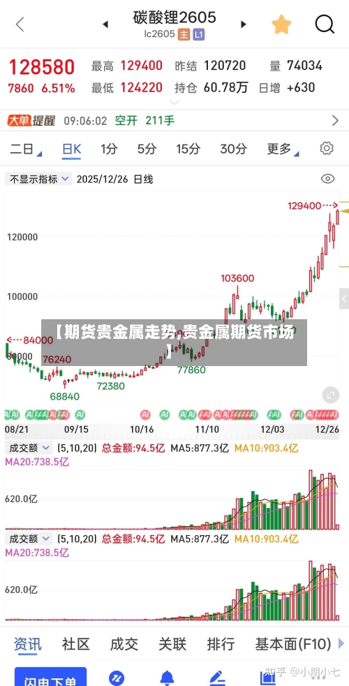 【期货贵金属走势,贵金属期货市场】