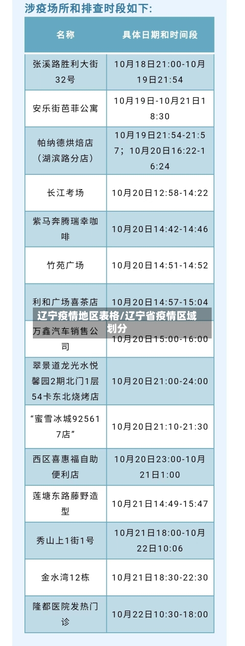 辽宁疫情地区表格/辽宁省疫情区域划分-第2张图片