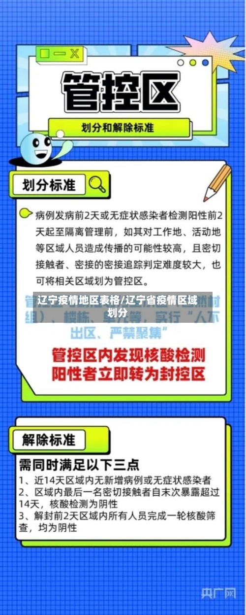 辽宁疫情地区表格/辽宁省疫情区域划分