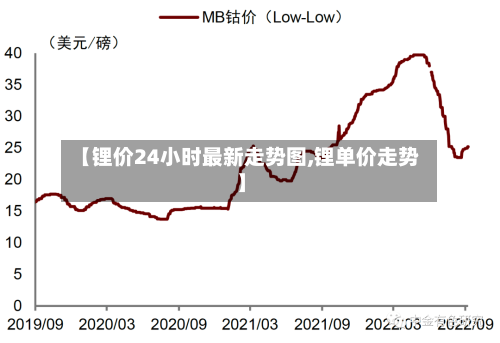 【锂价24小时最新走势图,锂单价走势】-第2张图片