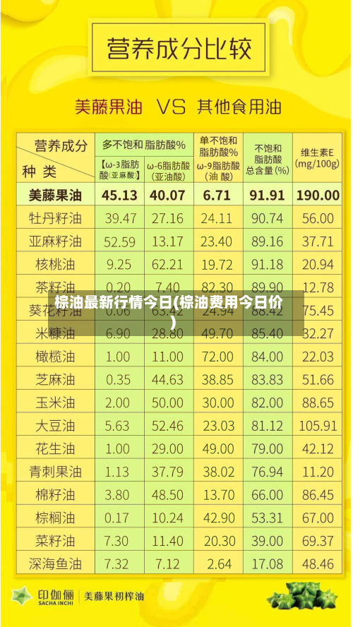 棕油最新行情今日(棕油费用今日价)-第2张图片