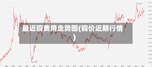 最近铜费用走势图(铜价近期行情)