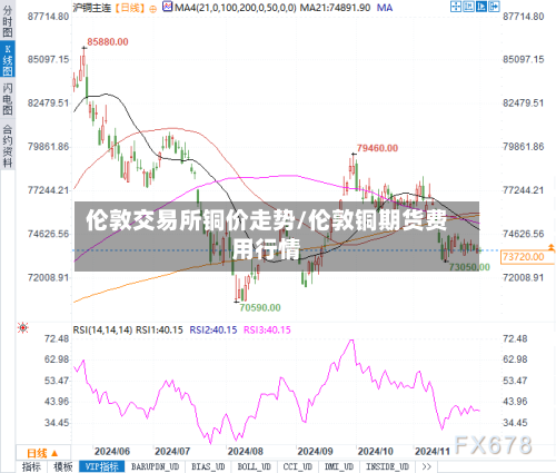 伦敦交易所铜价走势/伦敦铜期货费用行情
