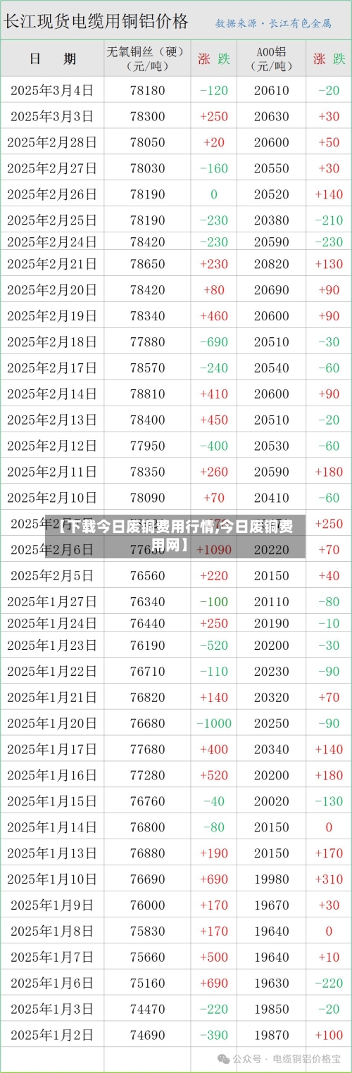 【下载今日废铜费用行情,今日废铜费用网】