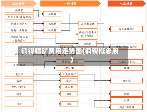 铜镍精矿费用走势图(铜镍概念股)