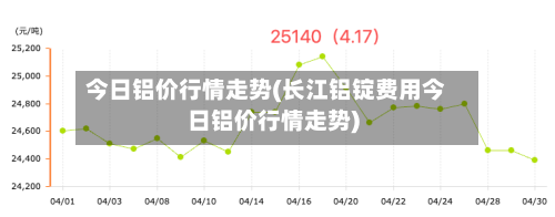 今日铝价行情走势(长江铝锭费用今日铝价行情走势)-第2张图片