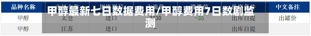甲醇最新七日数据费用/甲醇费用7日数剧监测