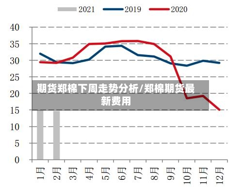 期货郑棉下周走势分析/郑棉期货最新费用