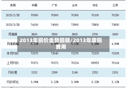 2013年铜价走势回顾/2013年废铜费用