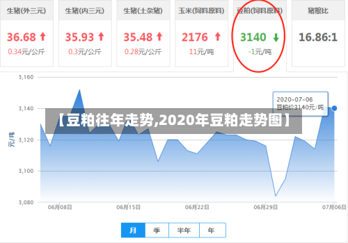 【豆粕往年走势,2020年豆粕走势图】