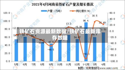 铁矿石资源最新数据/铁矿石最新库存数据