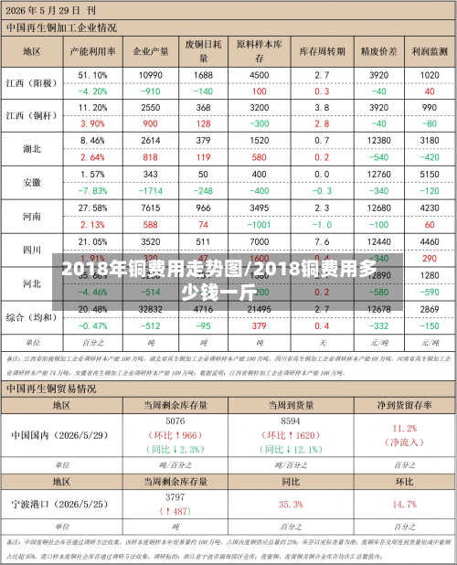 2018年铜费用走势图/2018铜费用多少钱一斤-第3张图片