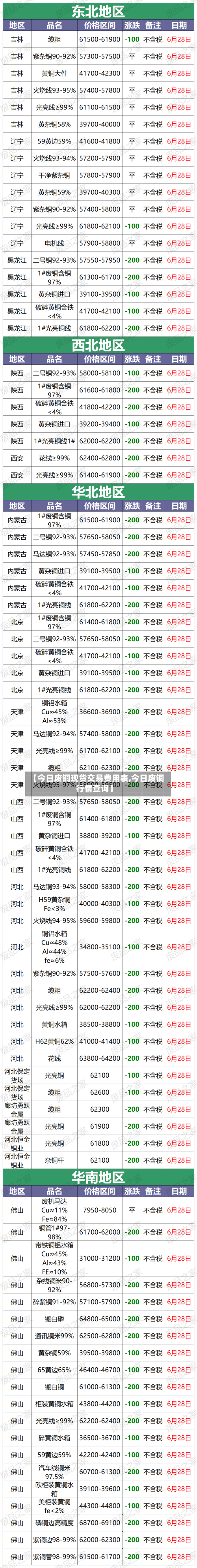 【今日废铜现货交易费用表,今日废铜行情查询】