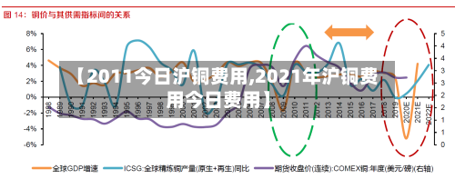 【2011今日沪铜费用,2021年沪铜费用今日费用】