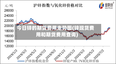 今日锌的期货费用走势图(锌现货费用和期货费用查询)-第2张图片