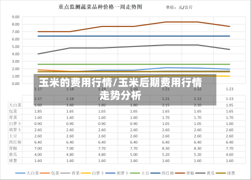 玉米的费用行情/玉米后期费用行情走势分析-第2张图片