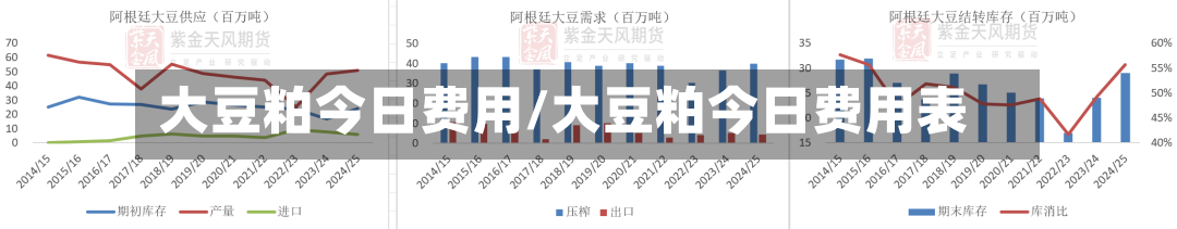大豆粕今日费用/大豆粕今日费用表-第3张图片