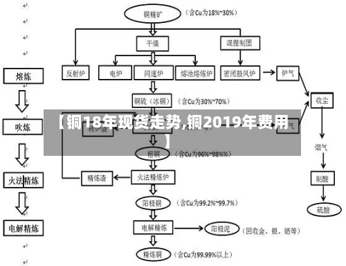 【铜18年现货走势,铜2019年费用】