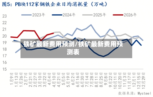 铁矿最新费用预测/铁矿最新费用预测表-第2张图片