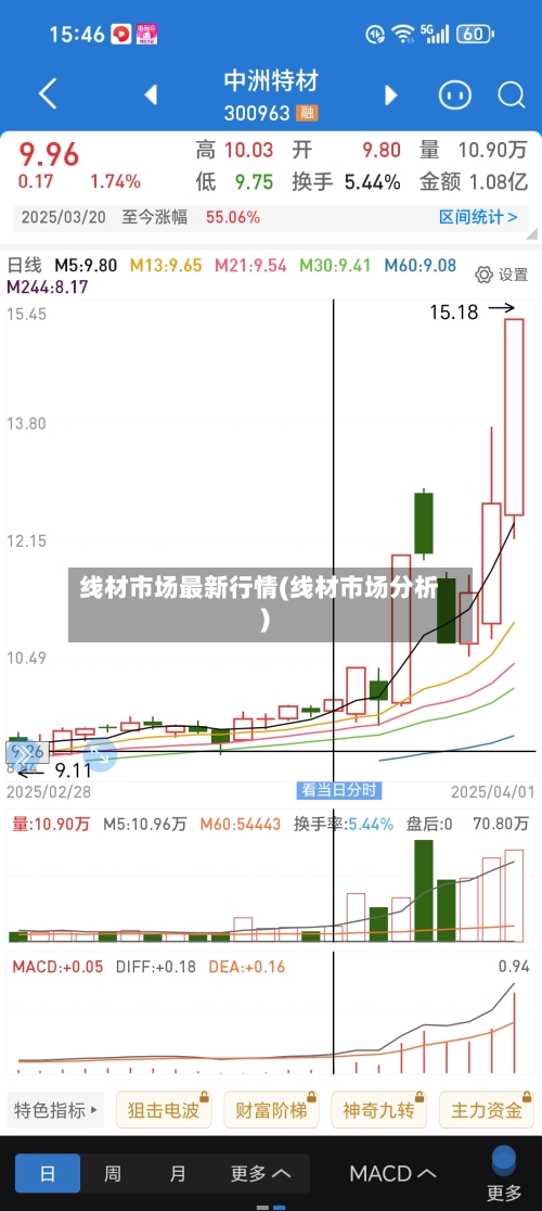 线材市场最新行情(线材市场分析)