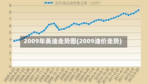 2009年美油走势图(2009油价走势)-第3张图片