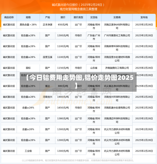 【今日铝费用走势图,铝价走势图2025】-第3张图片