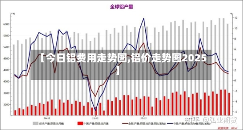 【今日铝费用走势图,铝价走势图2025】