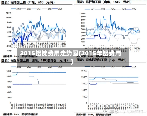 2015铝锭费用走势图(2015年铝费用)