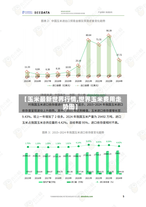 【玉米最新世界行情,世界玉米费用走势图】