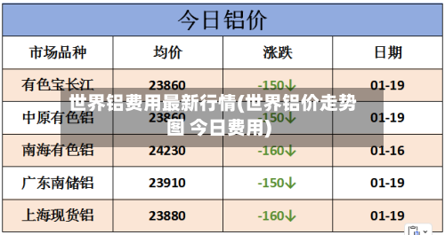 世界铝费用最新行情(世界铝价走势图 今日费用)-第3张图片