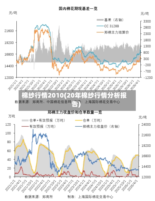 棉纱行情2010(20年棉纱行情分析报告)