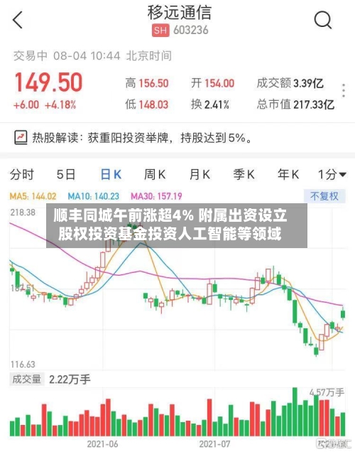 顺丰同城午前涨超4% 附属出资设立股权投资基金投资人工智能等领域-第2张图片