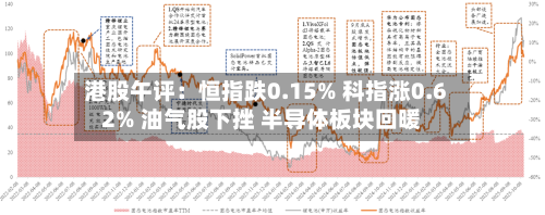 港股午评:恒指跌0.15% 科指涨0.62% 油气股下挫 半导体板块回暖