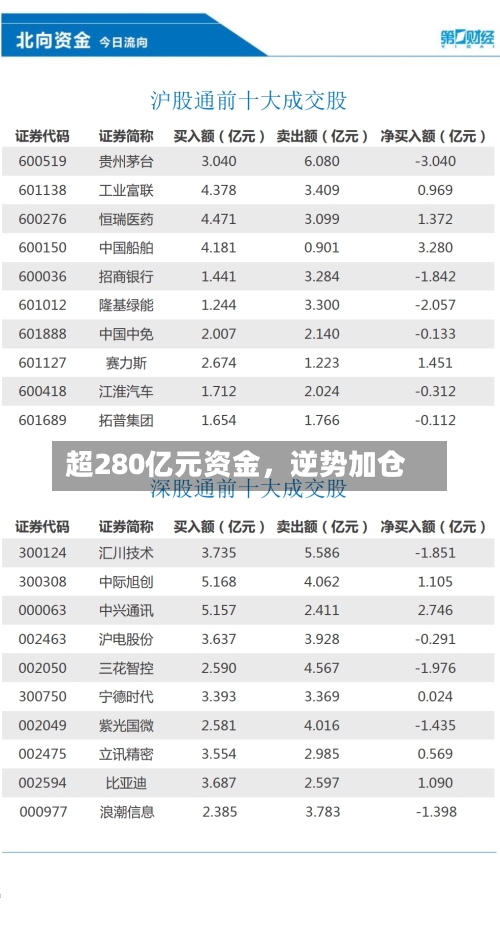 超280亿元资金，逆势加仓-第2张图片