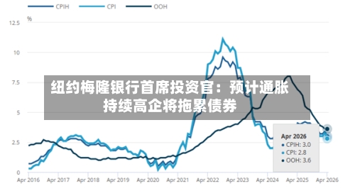 纽约梅隆银行首席投资官:预计通胀持续高企将拖累债券