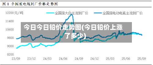今日今日铅价走势图(今日铅价上涨了多少)-第2张图片